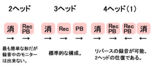 ヘッド構成