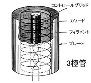3極管の構造